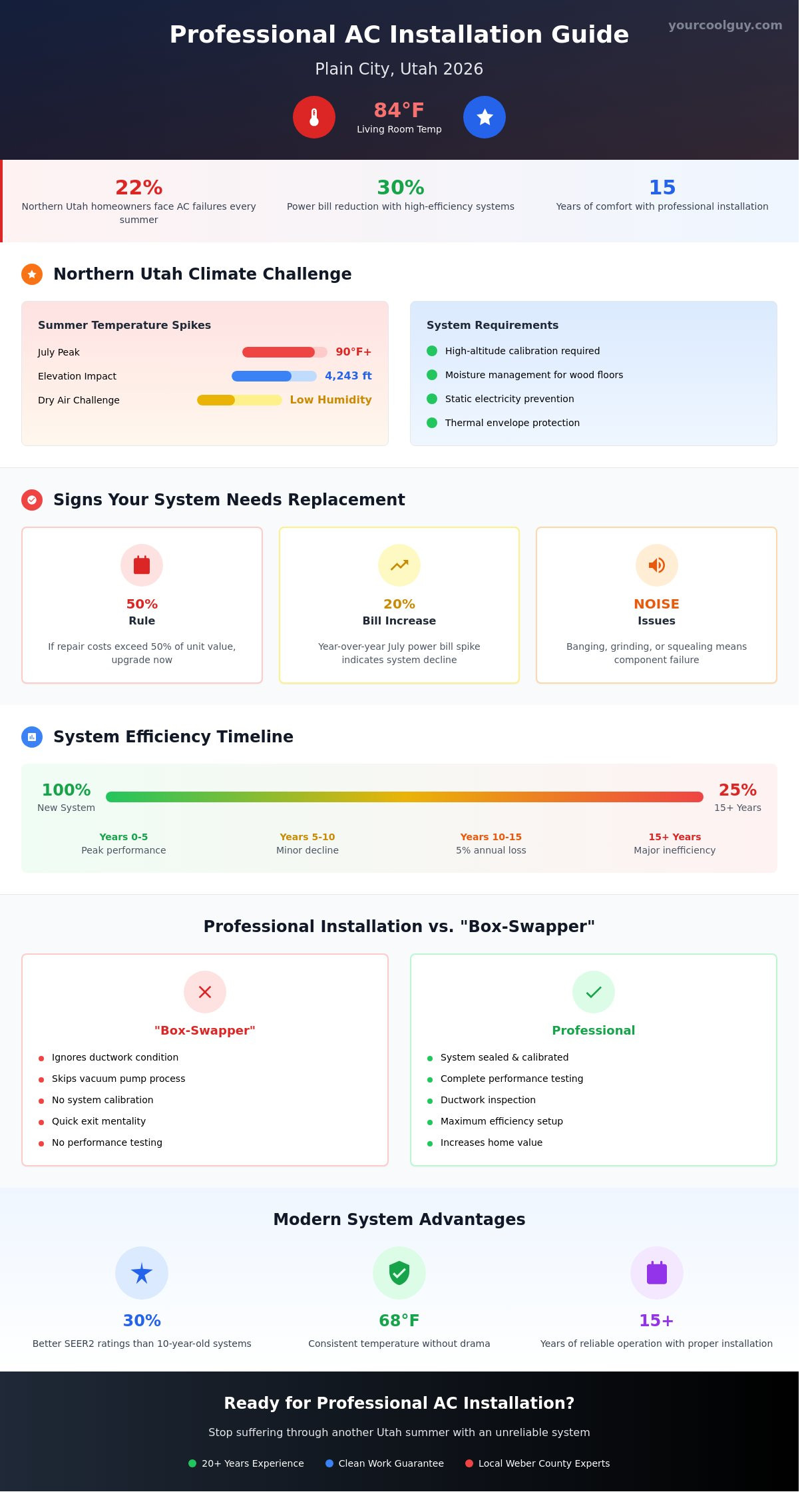 Air Conditioning Installation in Plain City: The 2026 Expert Guide - Infographic