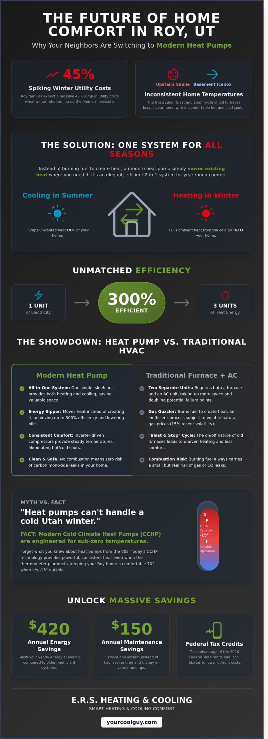 Heat Pump Installation in Roy, UT: Your 2026 Guide to Year-Round Comfort - Infographic