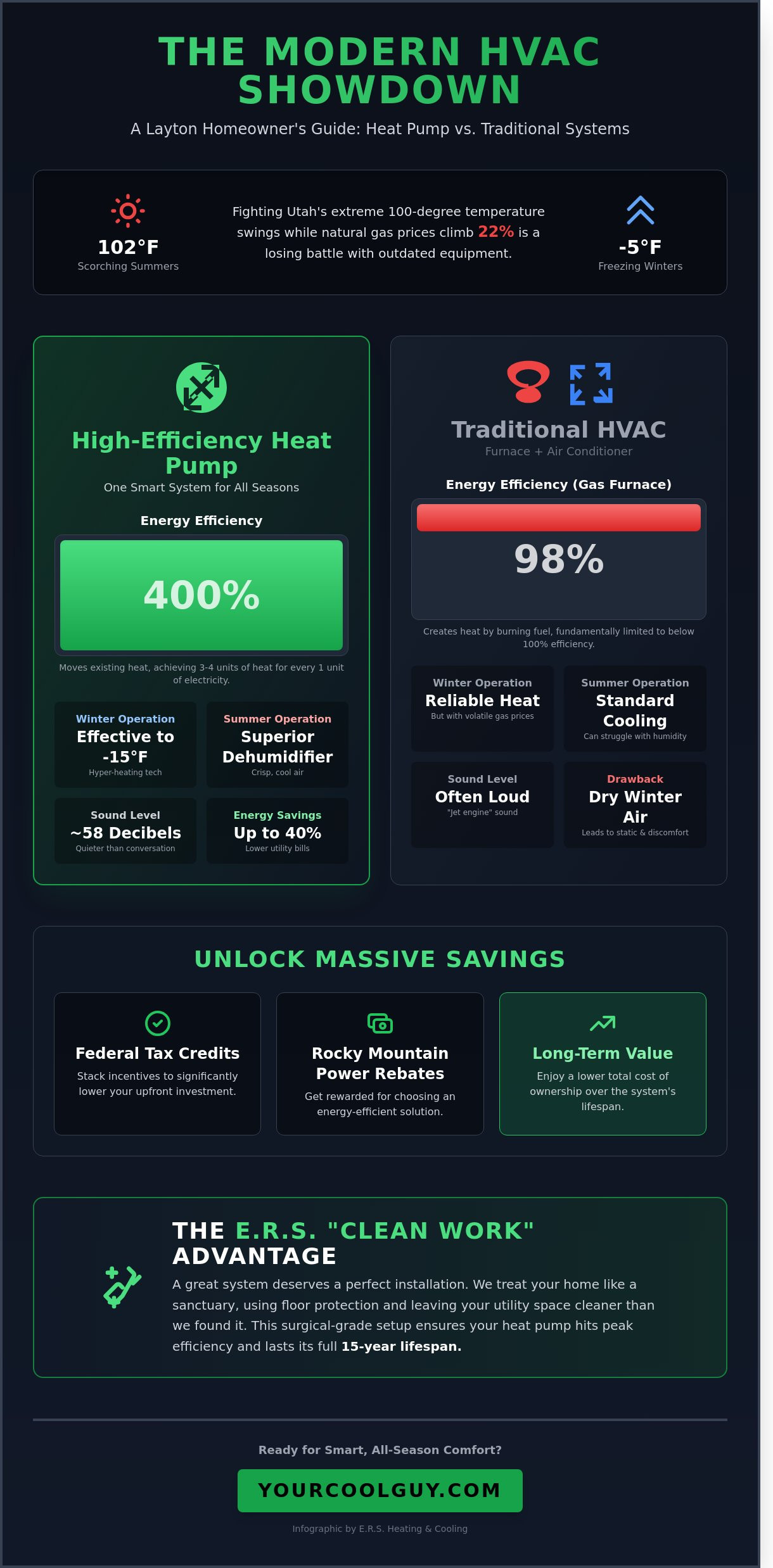 Heat Pump Layton: The Ultimate Guide to Year-Round Comfort in Utah - Infographic