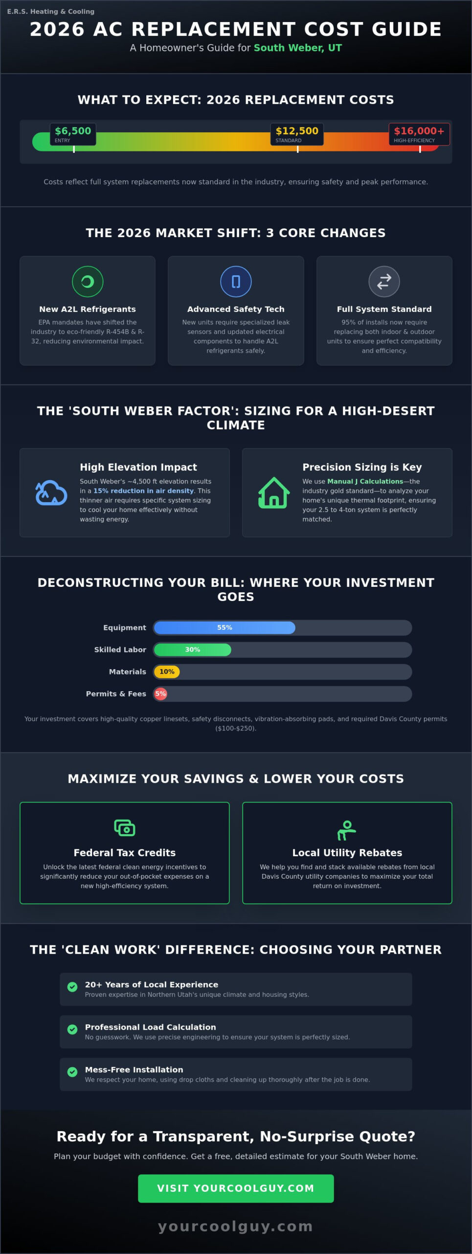 2026 AC Unit Replacement Cost in South Weber: What Homeowners Should Expect - Infographic