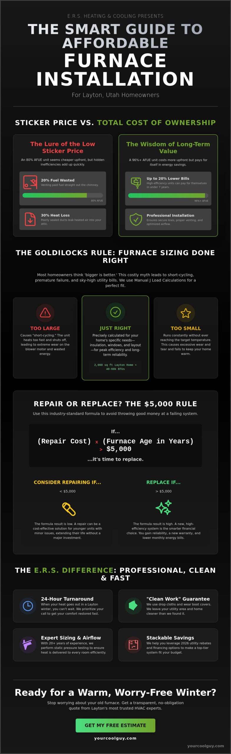 Affordable Furnace Installation in Layton, UT: The 2026 Homeowner’s Guide - Infographic