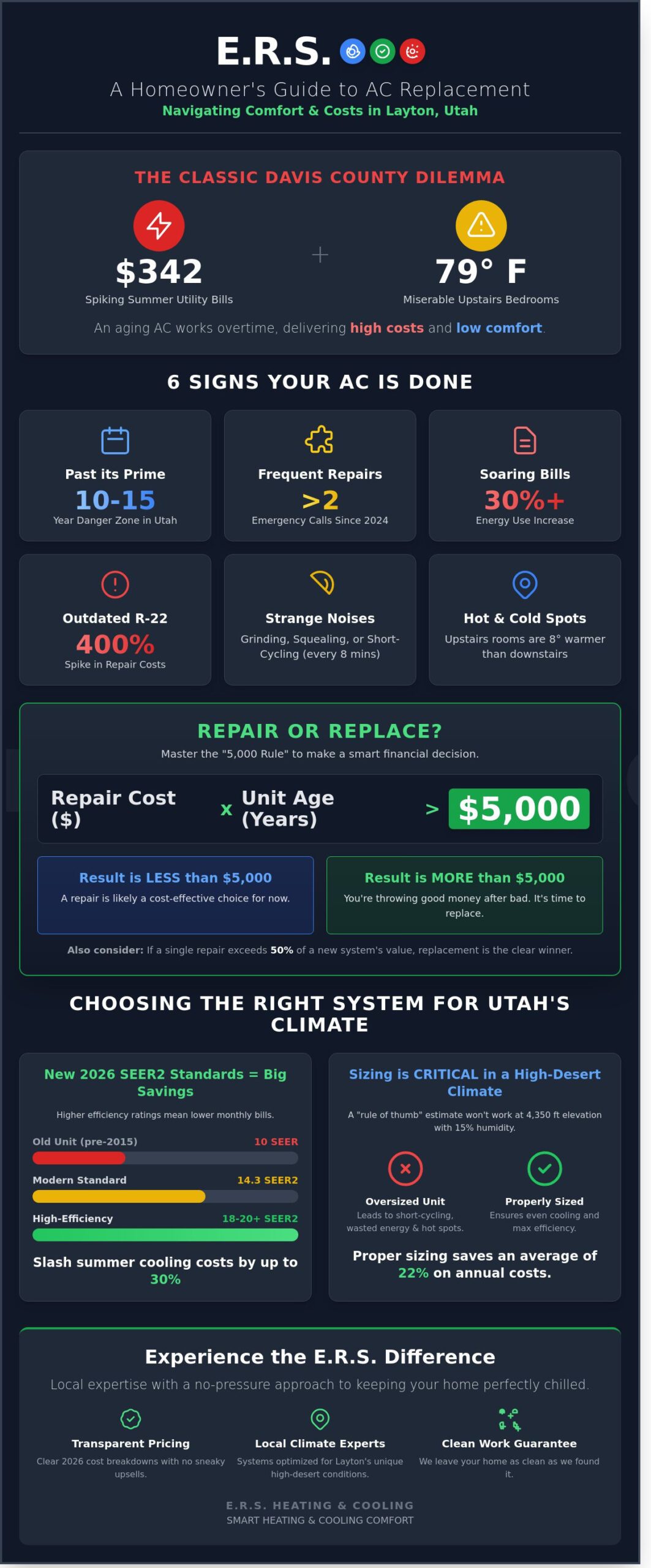 Air Conditioning Replacement in Layton, UT: The 2026 Homeowner’s Guide - Infographic