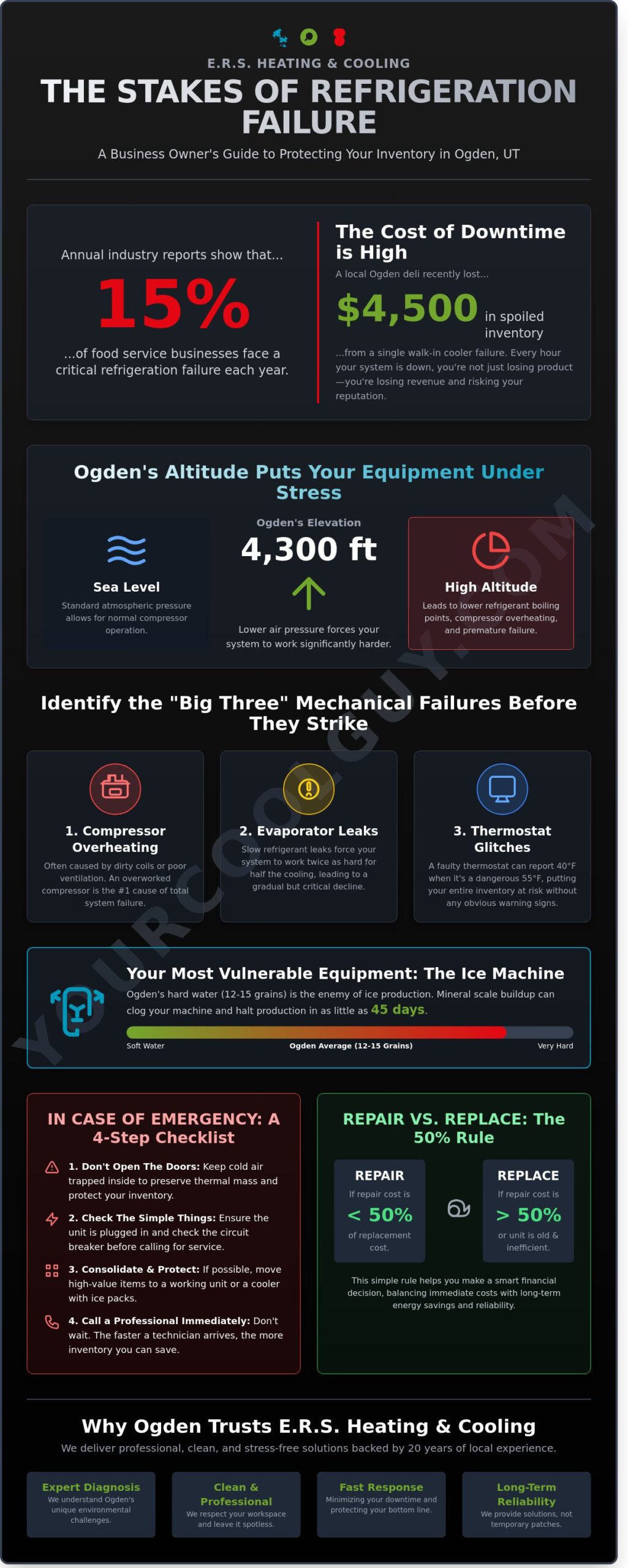 Commercial Refrigeration Repair in Ogden, UT: The Expert Business Guide - Infographic