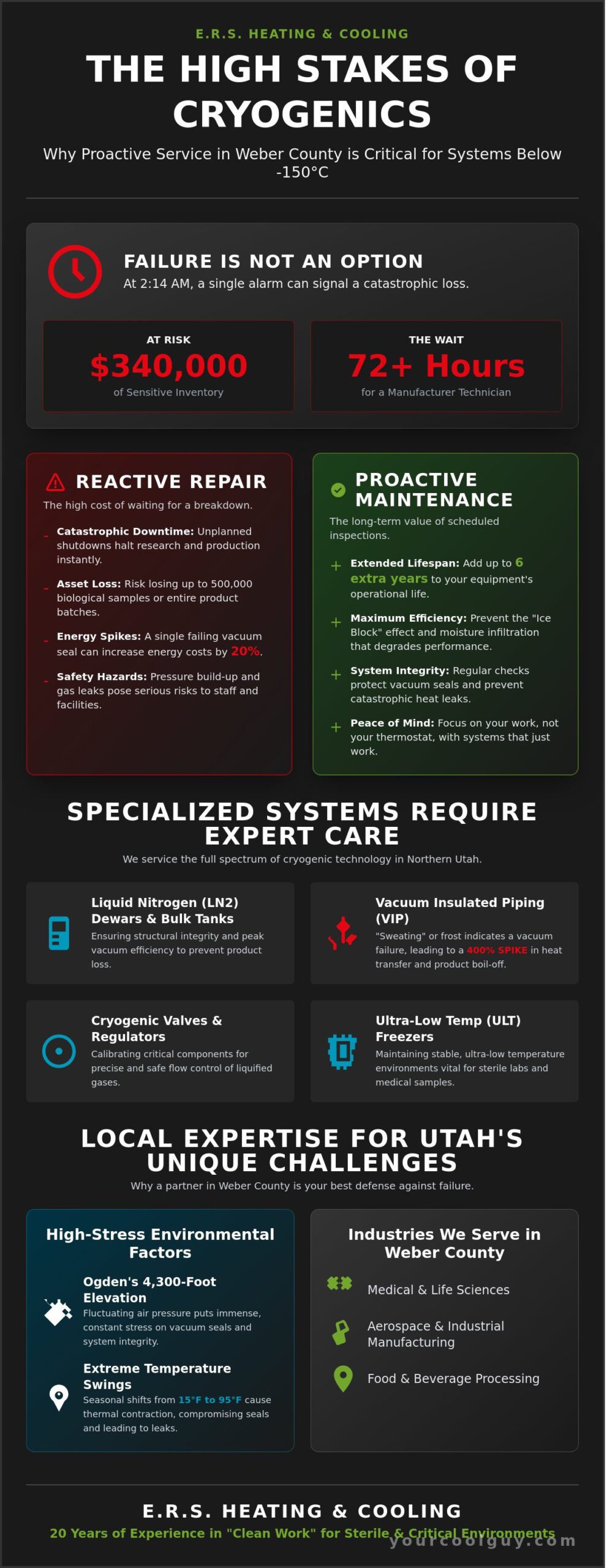 Cryogenic Equipment Service in Weber County: Expert Care for High-Stakes Cooling - Infographic
