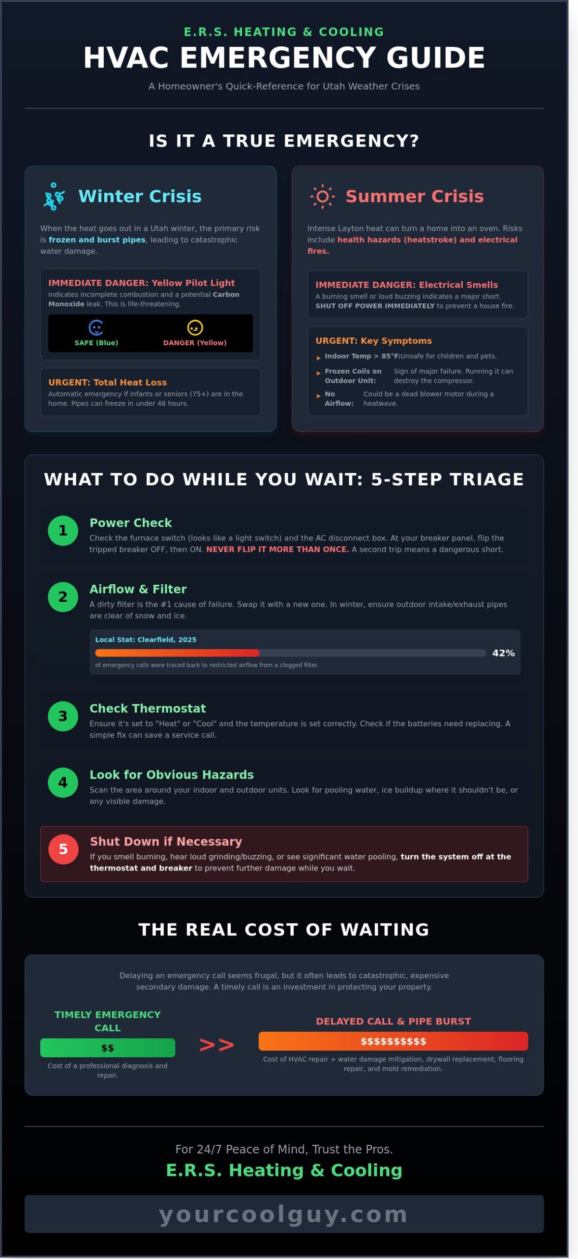HVAC Emergency in Utah: When to Call for 24/7 Repair in 2026 - Infographic