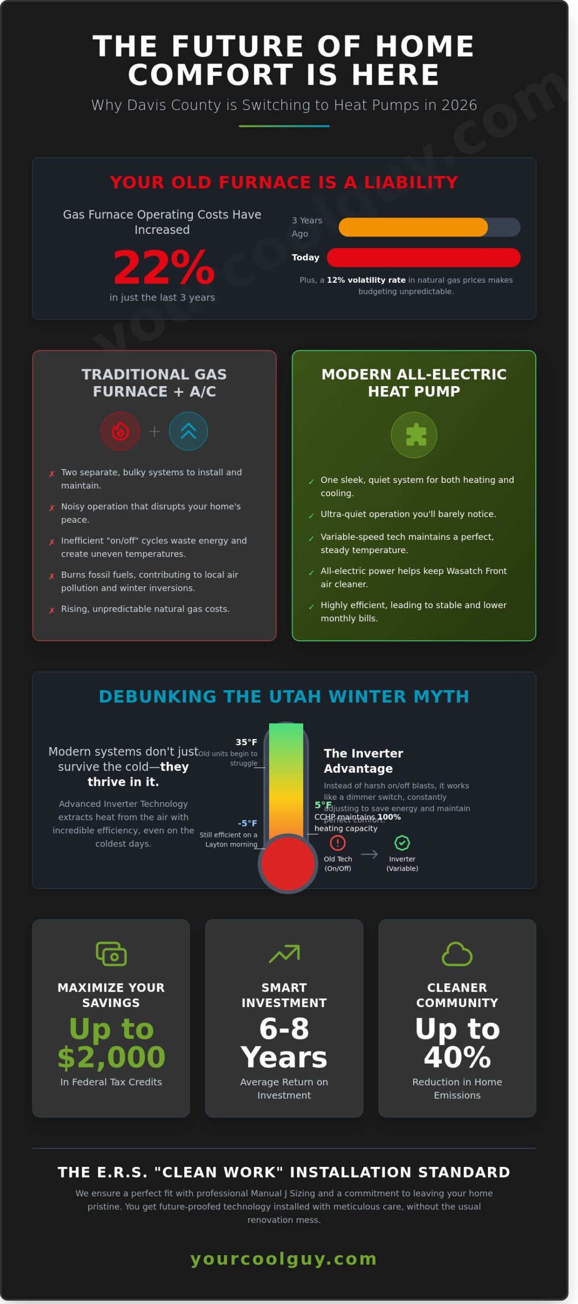 Heat Pump Installation in Davis County: The 2026 Homeowner’s Buying Guide - Infographic