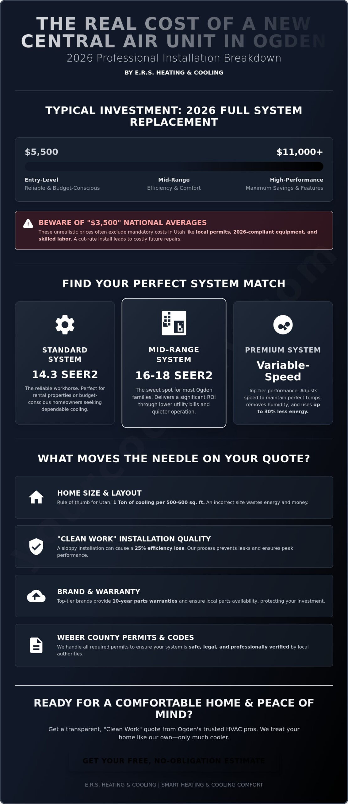 How Much for a New Central Air Unit in Ogden? 2026 Pricing Guide - Infographic