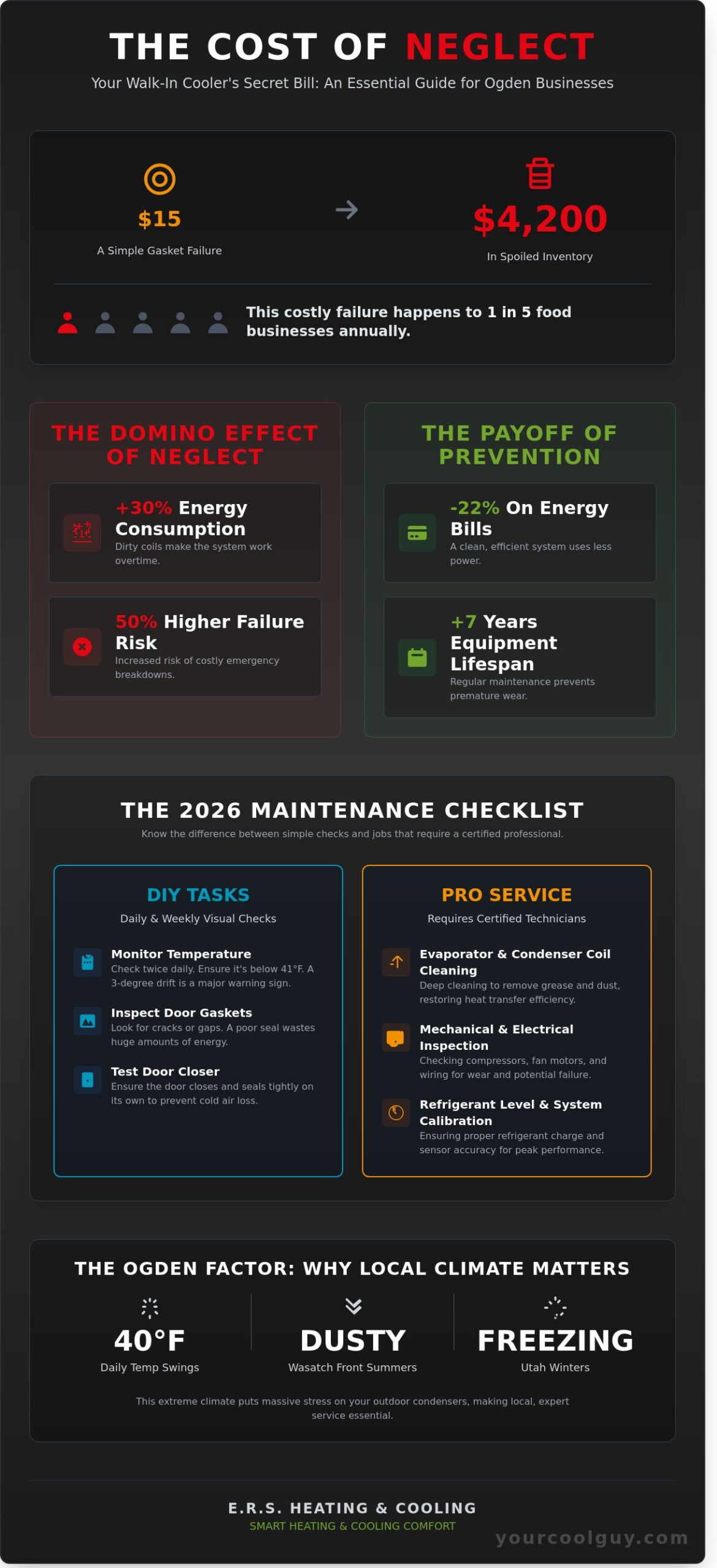 Walk-In Cooler Maintenance Ogden: The Ultimate Business Owner’s Checklist (2026) - Infographic