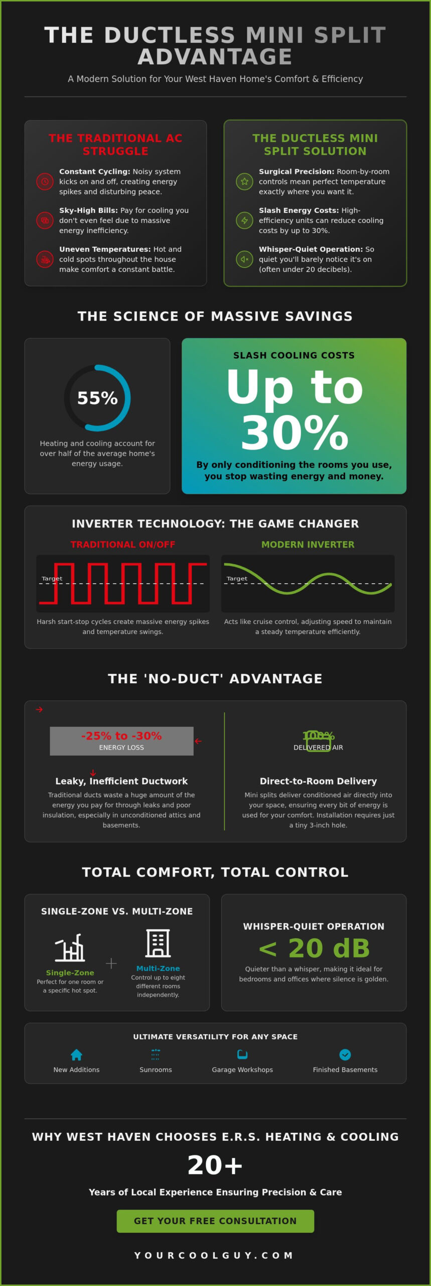 Ductless Mini Split Installation in West Haven, UT: The 2026 Comfort Guide - Infographic