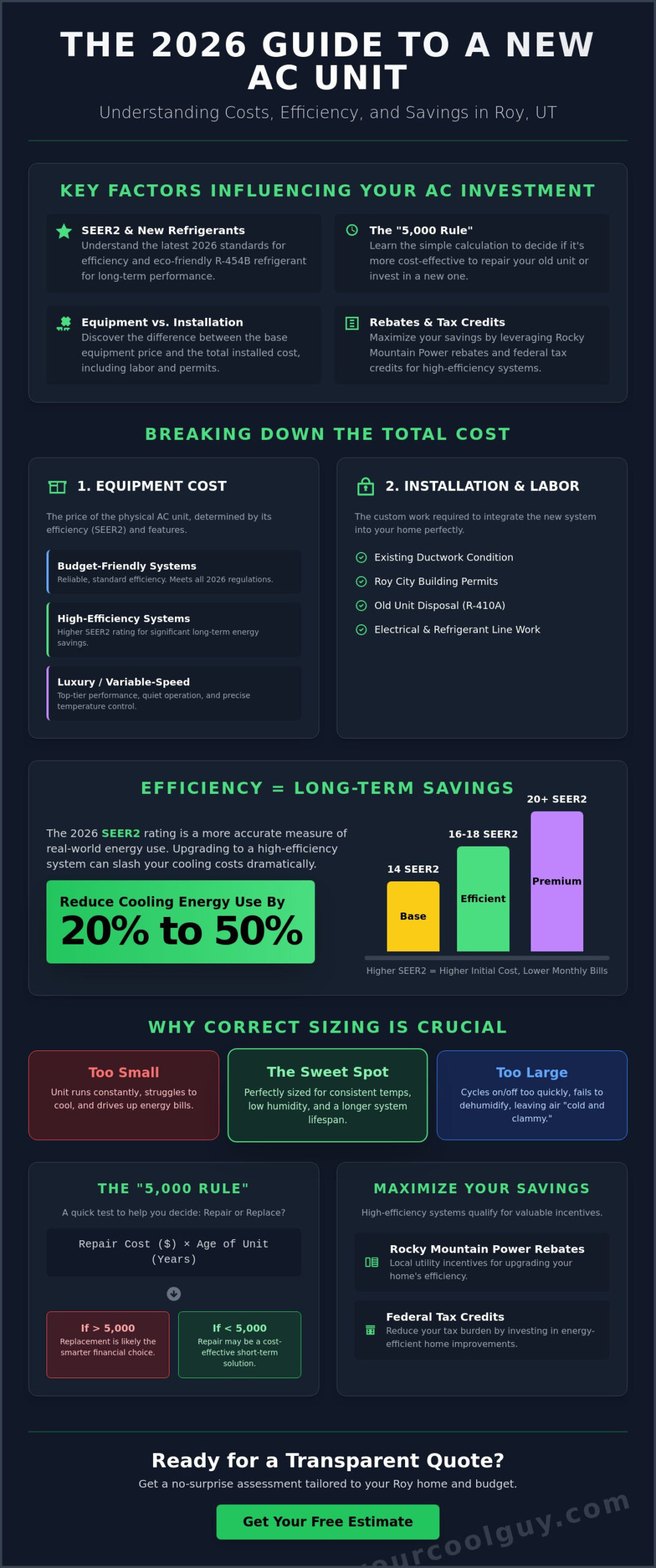 Cost of a New AC Unit in Roy, UT: 2026 Homeowner’s Price Guide - Infographic