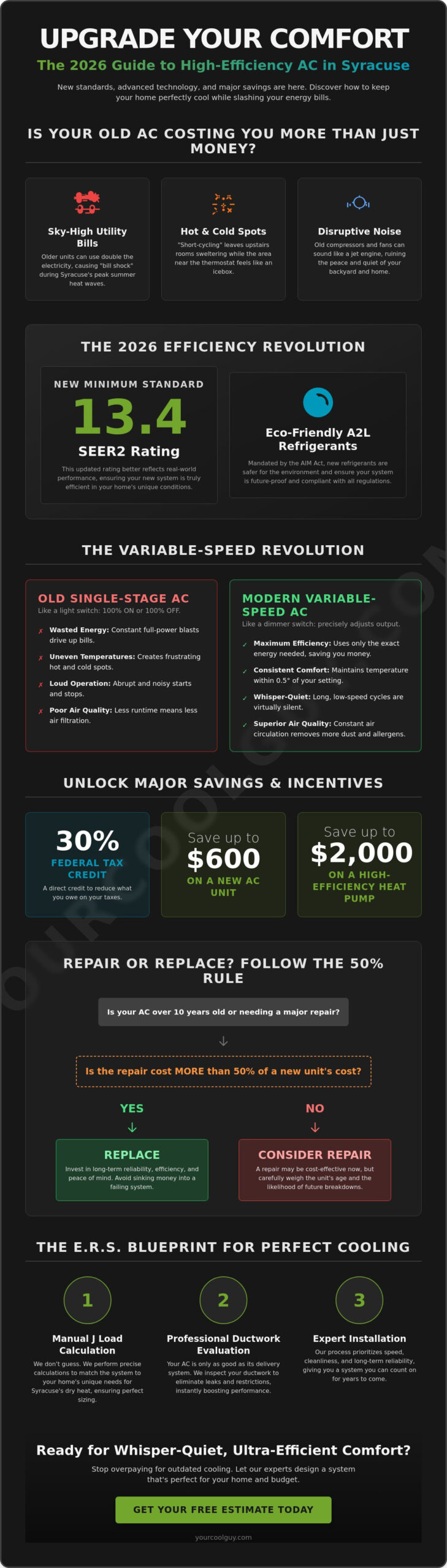 Energy Efficient Air Conditioners in Syracuse: The 2026 Homeowner’s Guide - Infographic