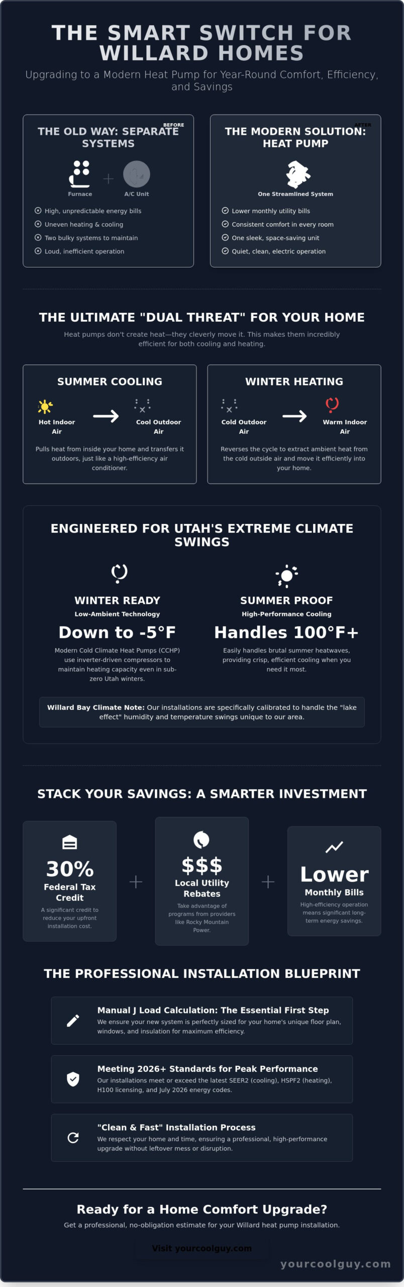 Willard Heat Pump Installation: The Complete Year-Round Comfort Guide for 2026 - Infographic