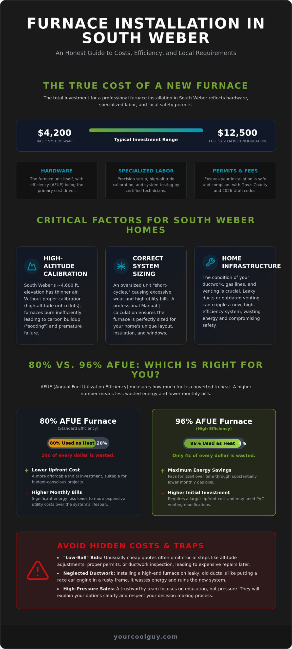 Cost to Install a Furnace in South Weber: 2026 Homeowner’s Guide - Infographic