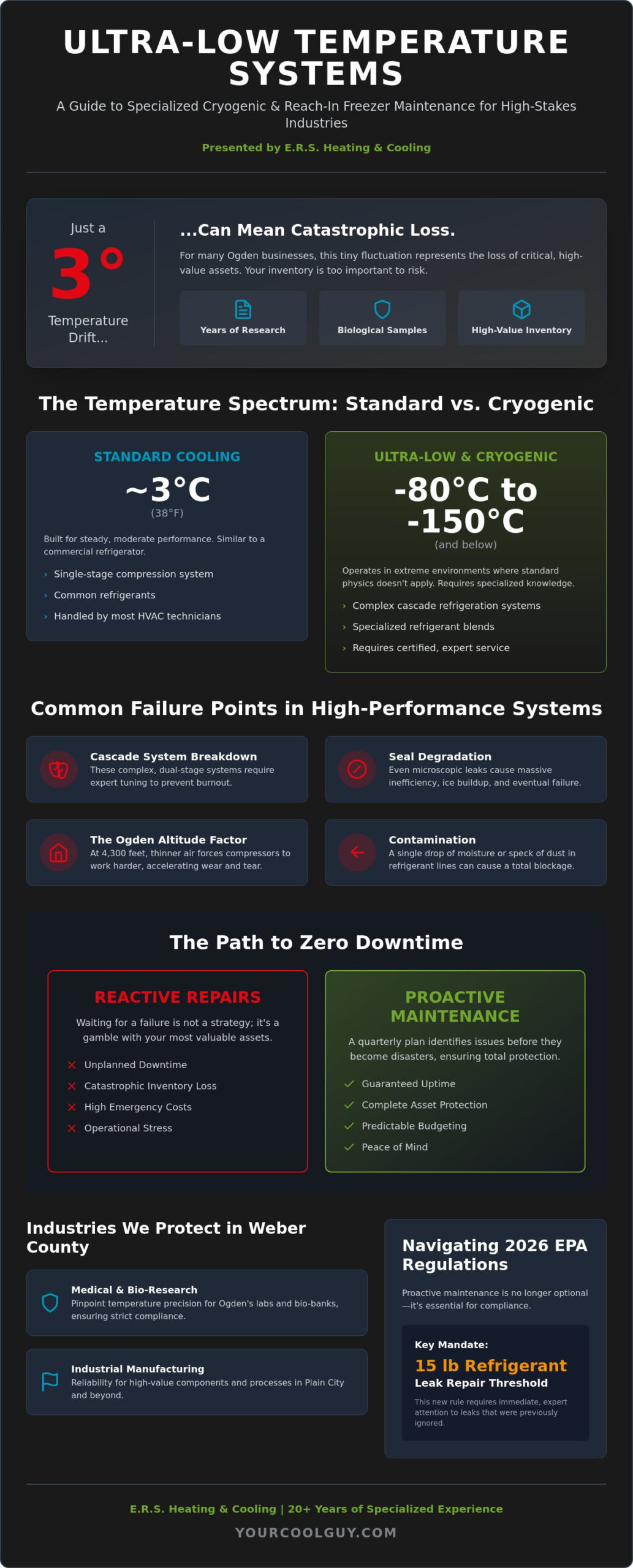 Cryogenic Equipment Service in Weber County: Expert Care for High-Stakes Cooling - Infographic