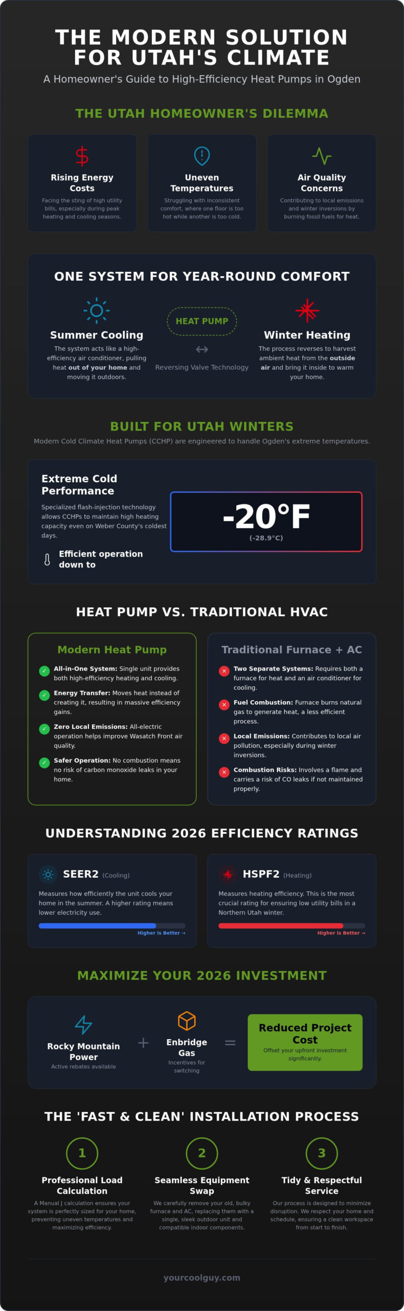 Heat Pump Installation in Ogden, UT: The 2026 Homeowner’s Guide to Efficiency - Infographic
