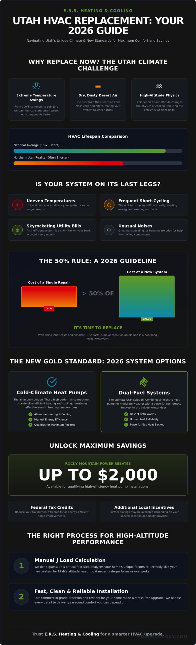 Utah HVAC Replacement: The Complete 2026 Homeowner’s Guide - Infographic