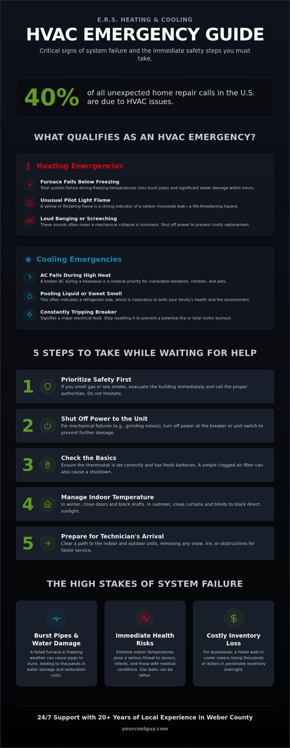 24/7 Emergency HVAC Repair in Plain City: Fast & Reliable Support - Infographic
