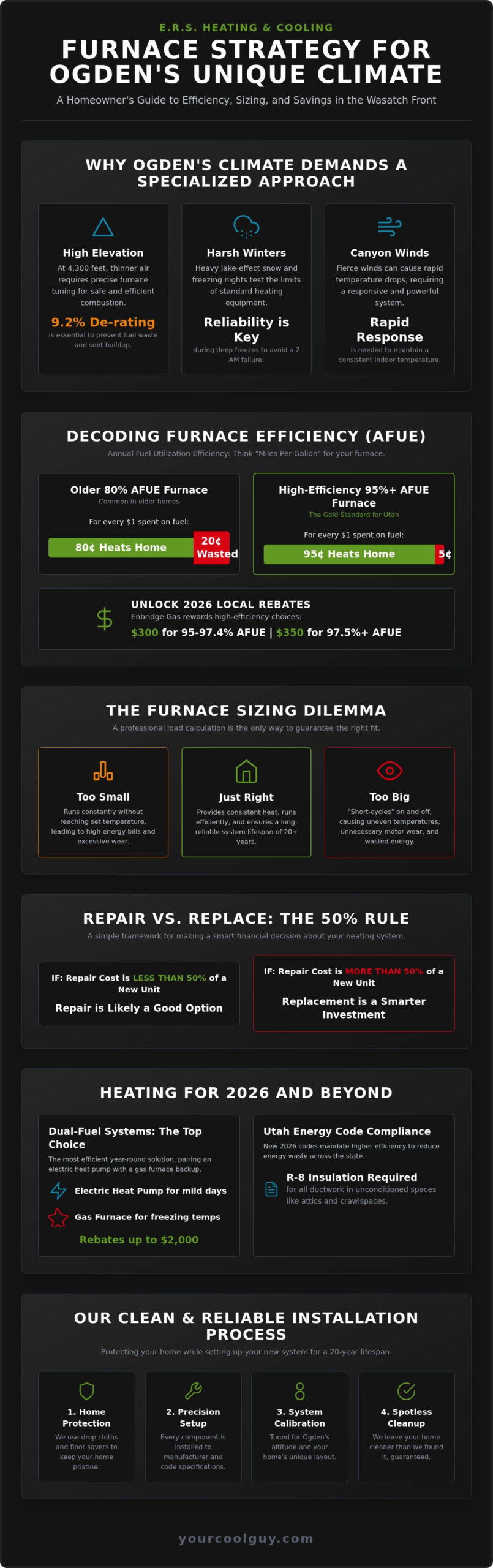 Choosing a New Furnace: An Ogden Homeowner’s Guide (2026) - Infographic