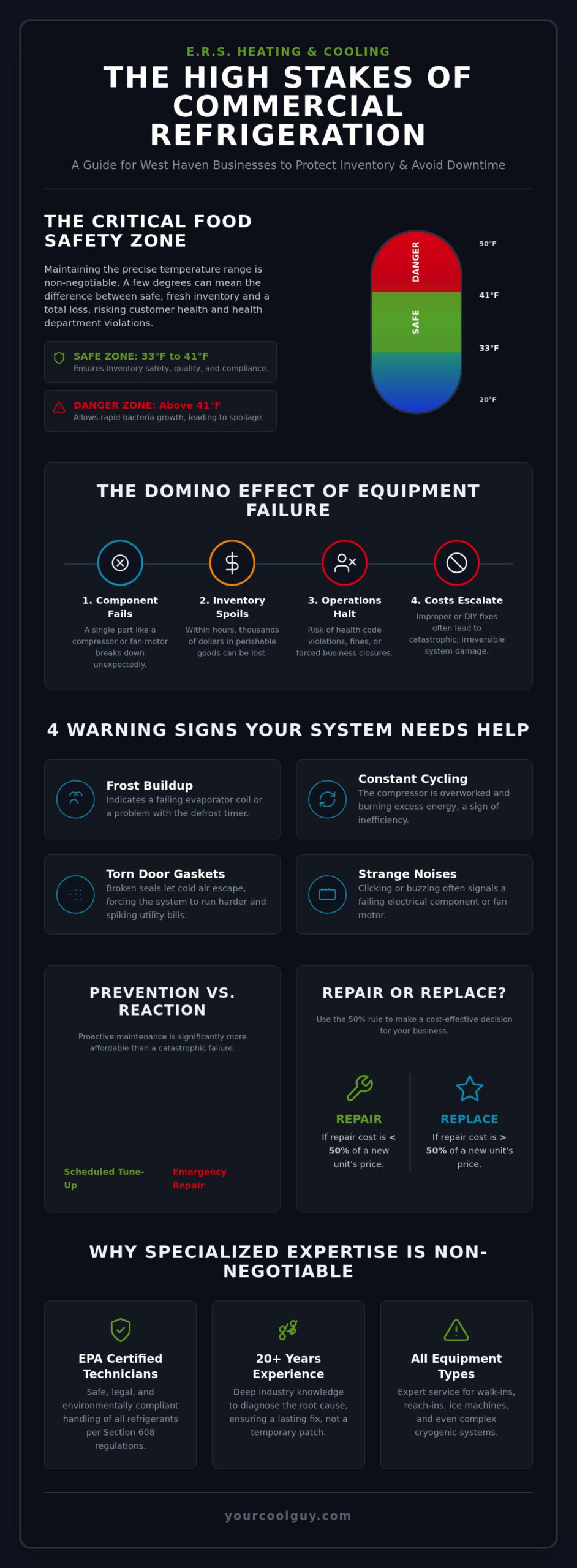 Commercial Refrigeration Repair in West Haven, UT: Fast & Reliable Service - Infographic