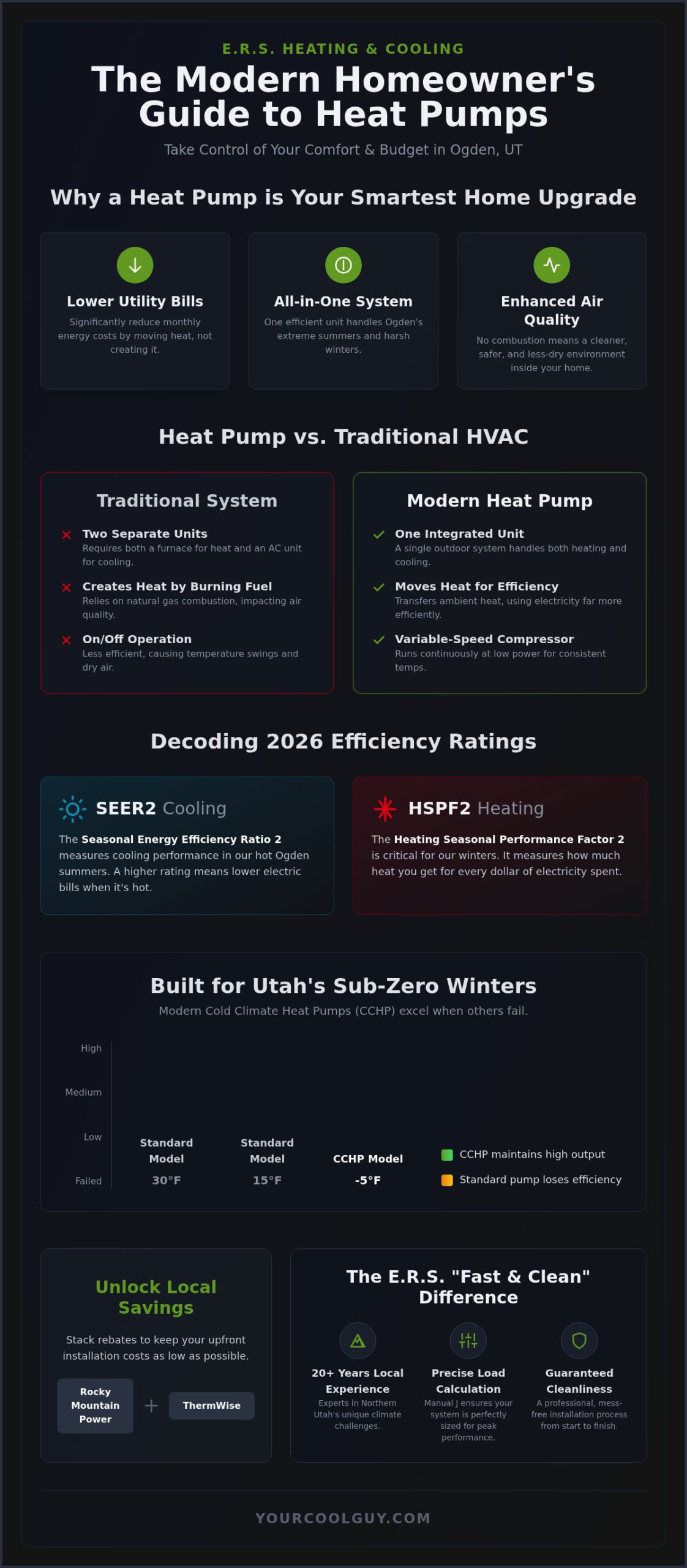 Heat Pump Installation in Ogden, UT: The 2026 Homeowner’s Guide to Efficiency - Infographic