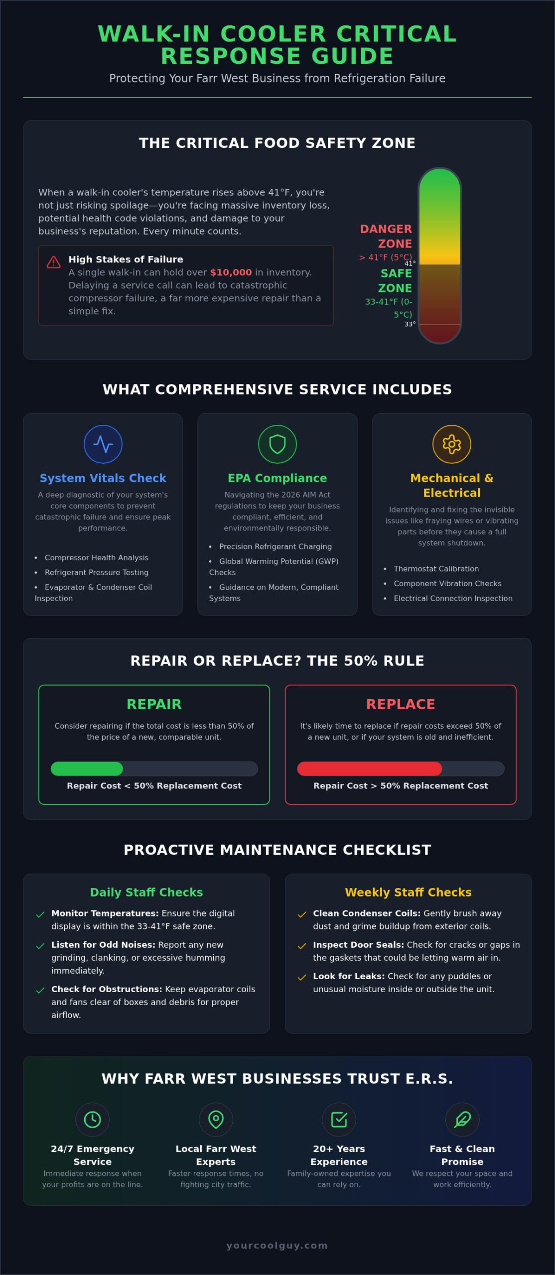 Walk-In Cooler Service in Farr West, UT: Fast & Reliable Repairs - Infographic